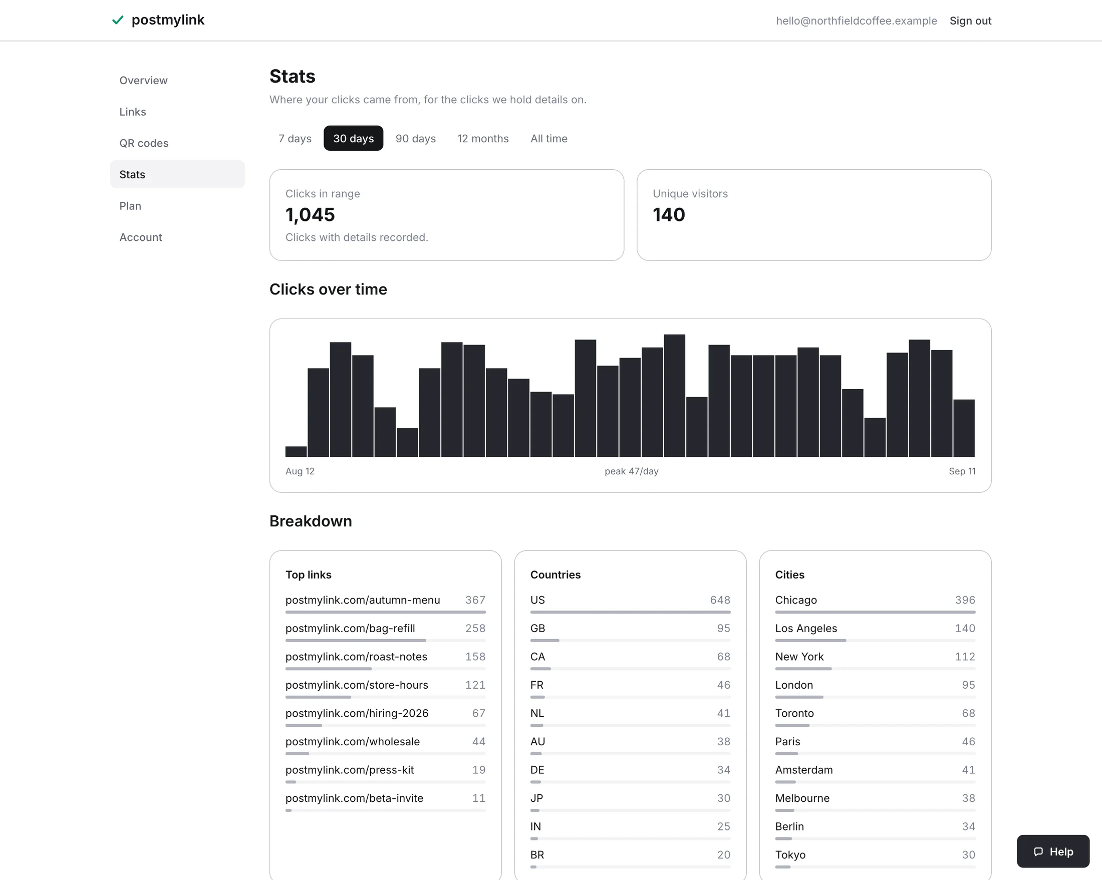 The statistics page: a range selector, clicks and unique visitors, a clicks-over-time chart, and breakdowns by link, country and city.